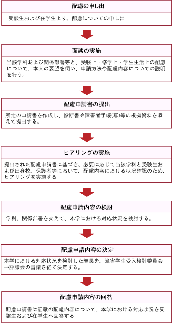 支援実施までの手続きの流れ