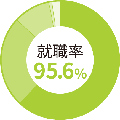 就職率95.6%