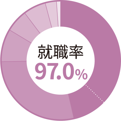 就職率97%