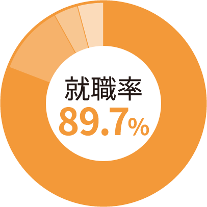 就職率89.7%