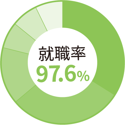 就職率97.6%