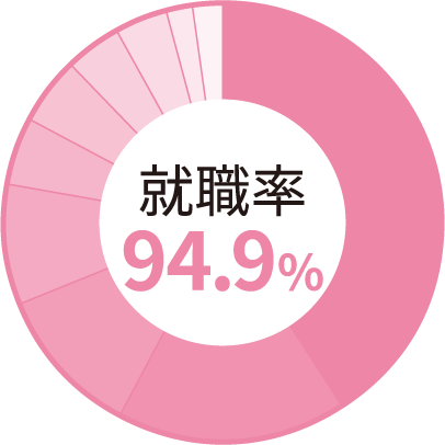 就職率94.9%