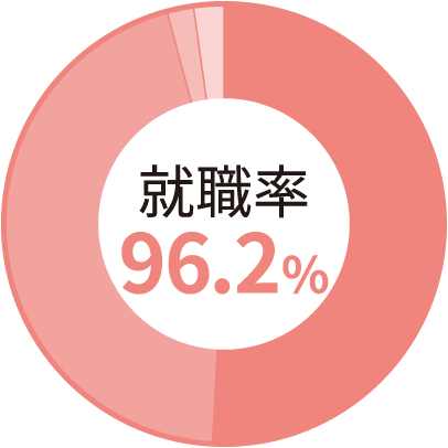 就職率96.2%