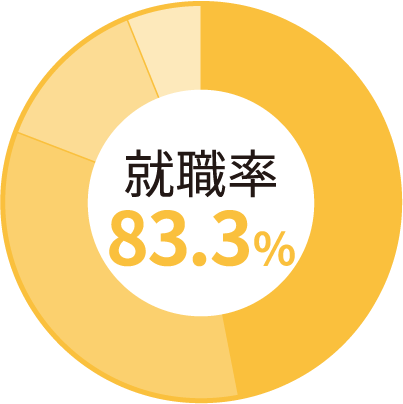 就職率83.3%