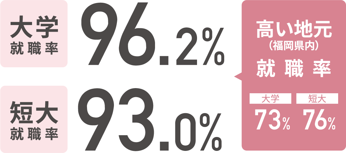 大学就職率96.2%　短大就職率　高い地元（福岡県内）就職率　大学73% 短大76%
