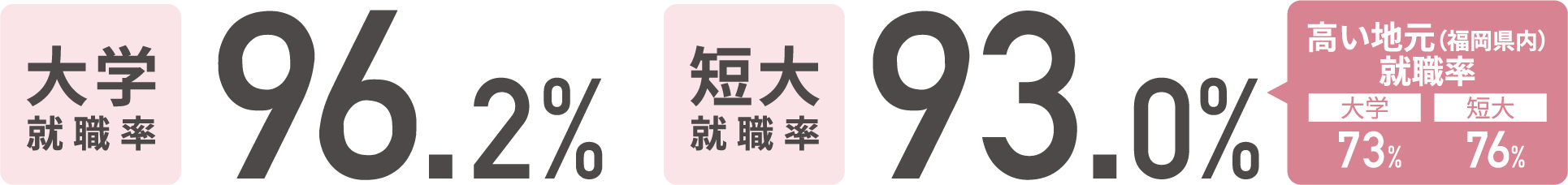 大学就職率96.2%　短大就職率　高い地元（福岡県内）就職率　大学73% 短大76%